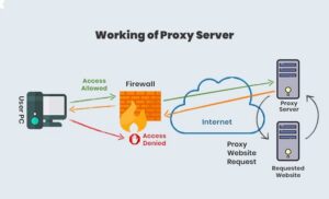 Proxy là một hệ thống hoặc bộ định tuyến cung cấp cổng kết nối giữa người dùng và internet