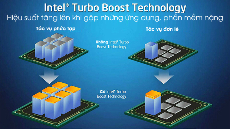 Turbo boost của core là gì?