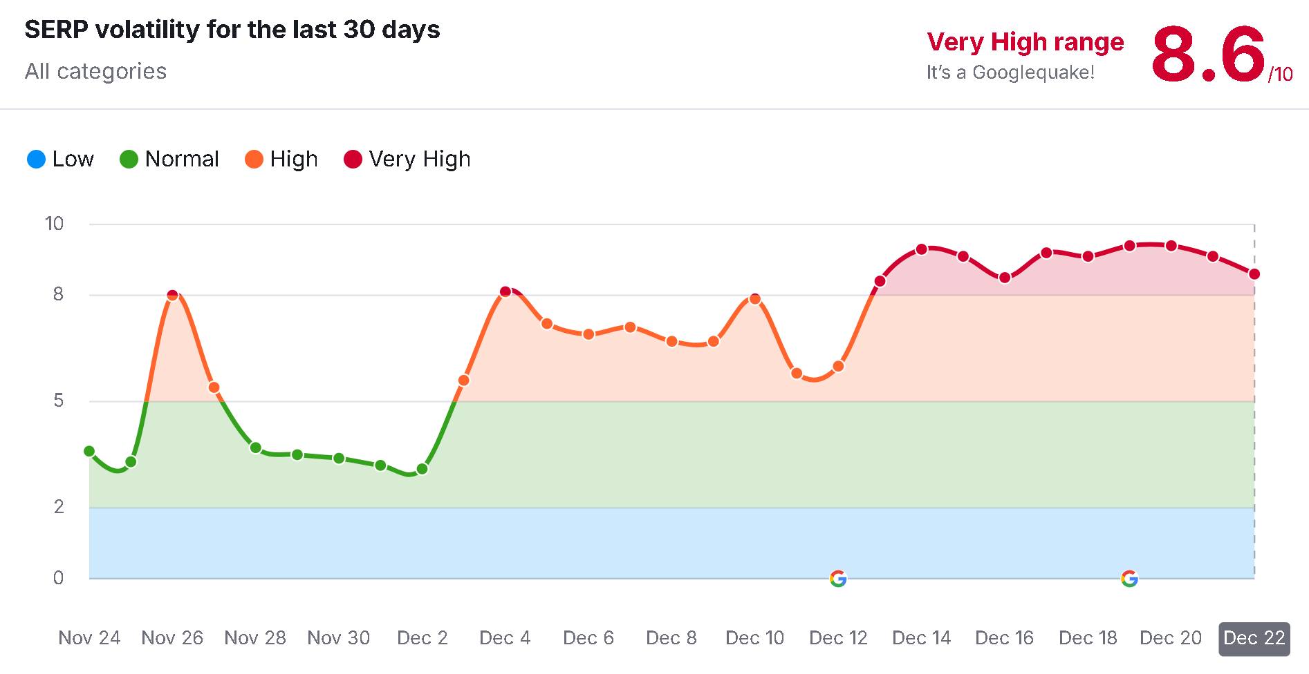 Tình hình biến động của Google thị trường Mỹ ngày 22-12-2024, nguồn Semrush
