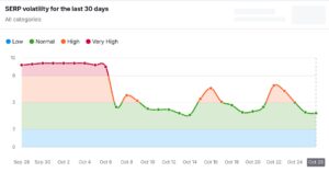 Biểu đồ thể hiện độ biến động của thứ hạng (SERP Volatility)