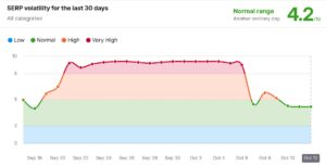 Biểu đồ thể hiện độ biến động của thứ hạng (SERP Volatility)