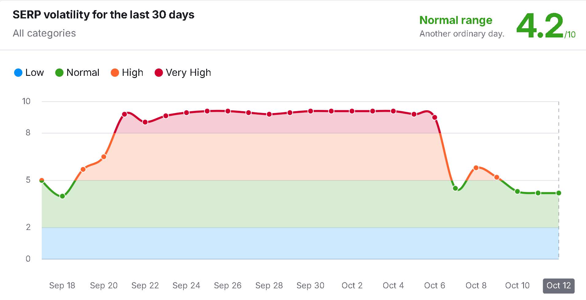 Biểu đồ thể hiện độ biến động của thứ hạng (SERP Volatility)