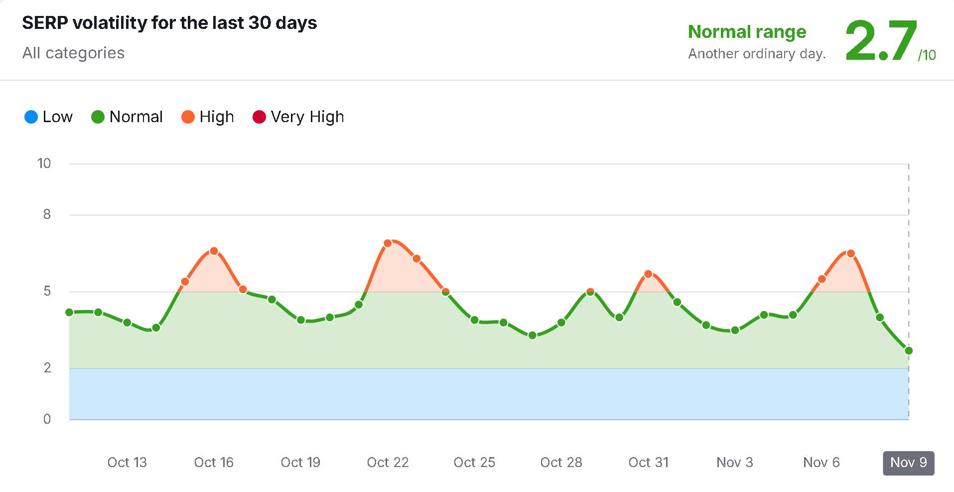 Biểu đồ thể hiện độ biến động của thứ hạng (SERP Volatility)