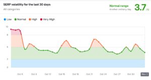 Biểu đồ thể hiện độ biến động của thứ hạng (SERP Volatility)