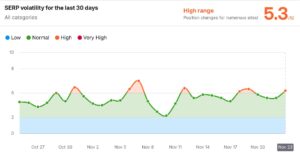 Biểu đồ thể hiện độ biến động của thứ hạng (SERP Volatility)