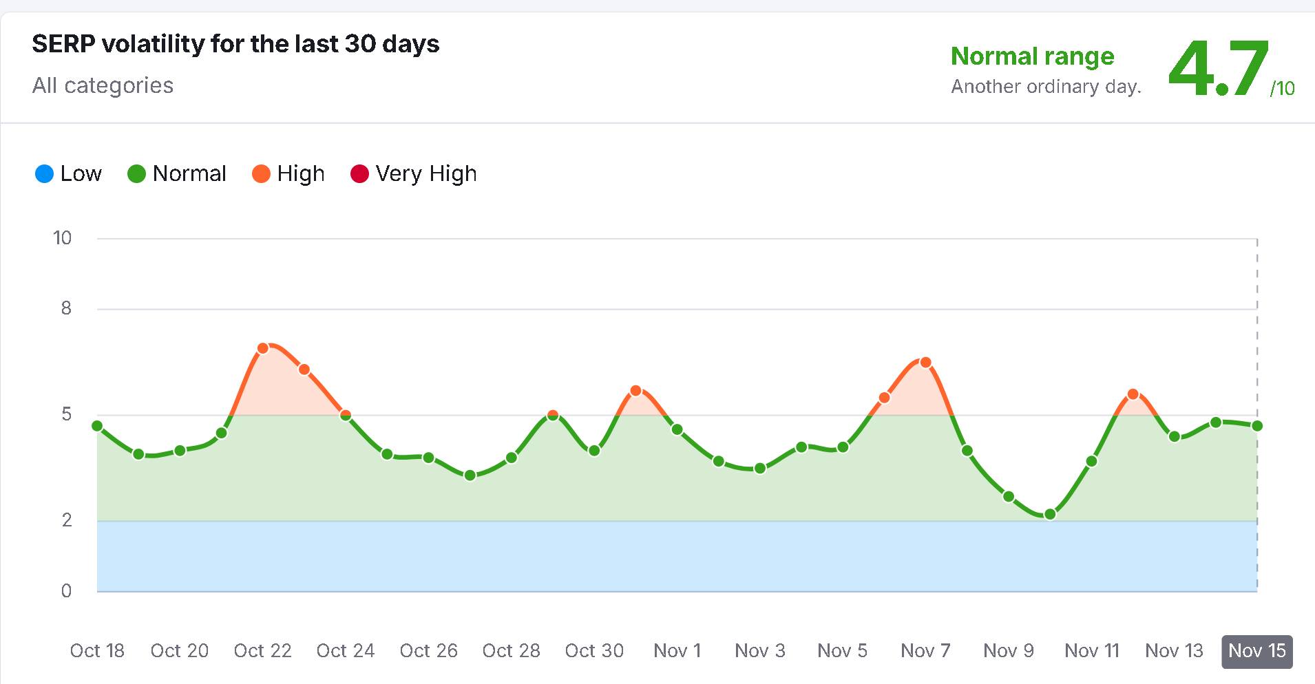 Biểu đồ thể hiện độ biến động của thứ hạng (SERP Volatility)