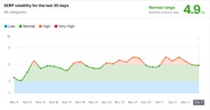 Biểu đồ thể hiện độ biến động của thứ hạng (SERP Volatility)
