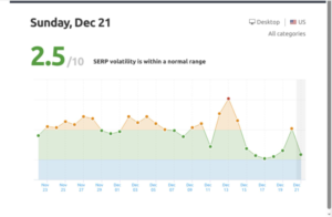 Biểu đồ thể hiện độ biến động của thứ hạng (SERP Volatility)