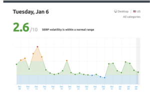 Biểu đồ thể hiện độ biến động của thứ hạng (SERP Volatility)