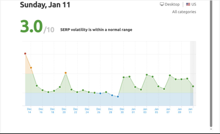 Biểu đồ thể hiện độ biến động của thứ hạng (SERP Volatility)