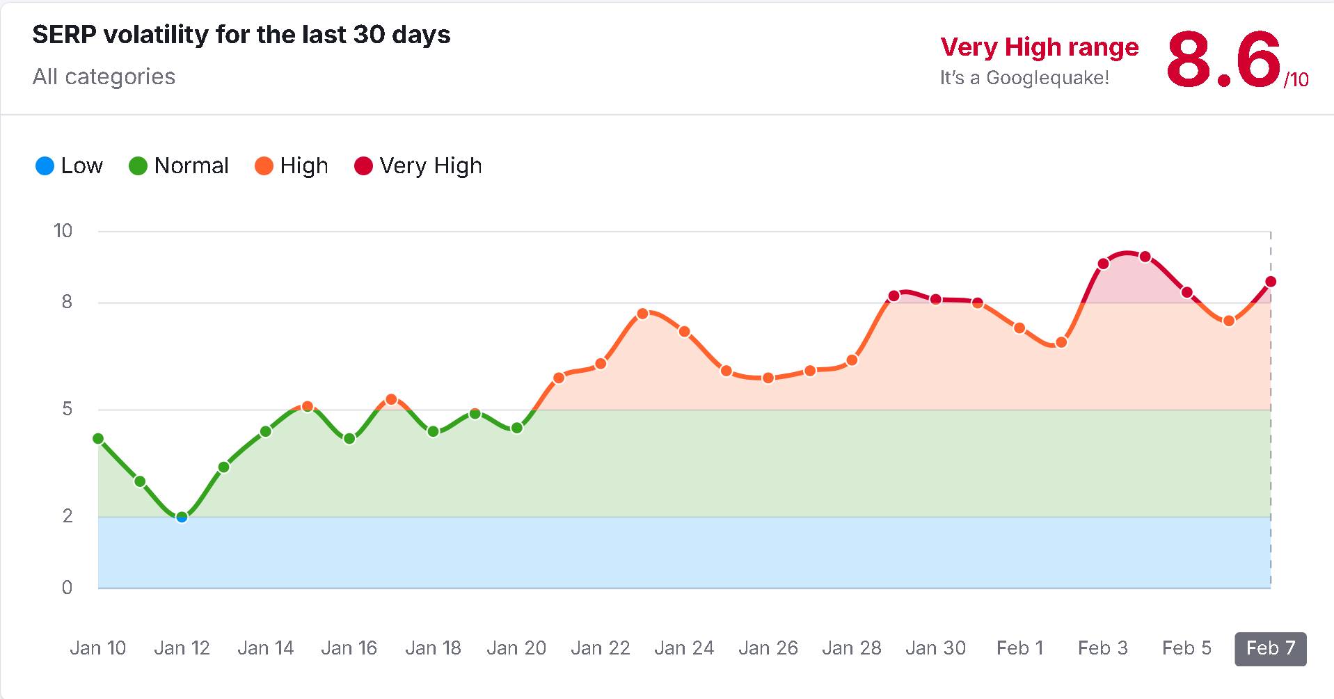 Biểu đồ thể hiện độ biến động của thứ hạng (SERP Volatility)