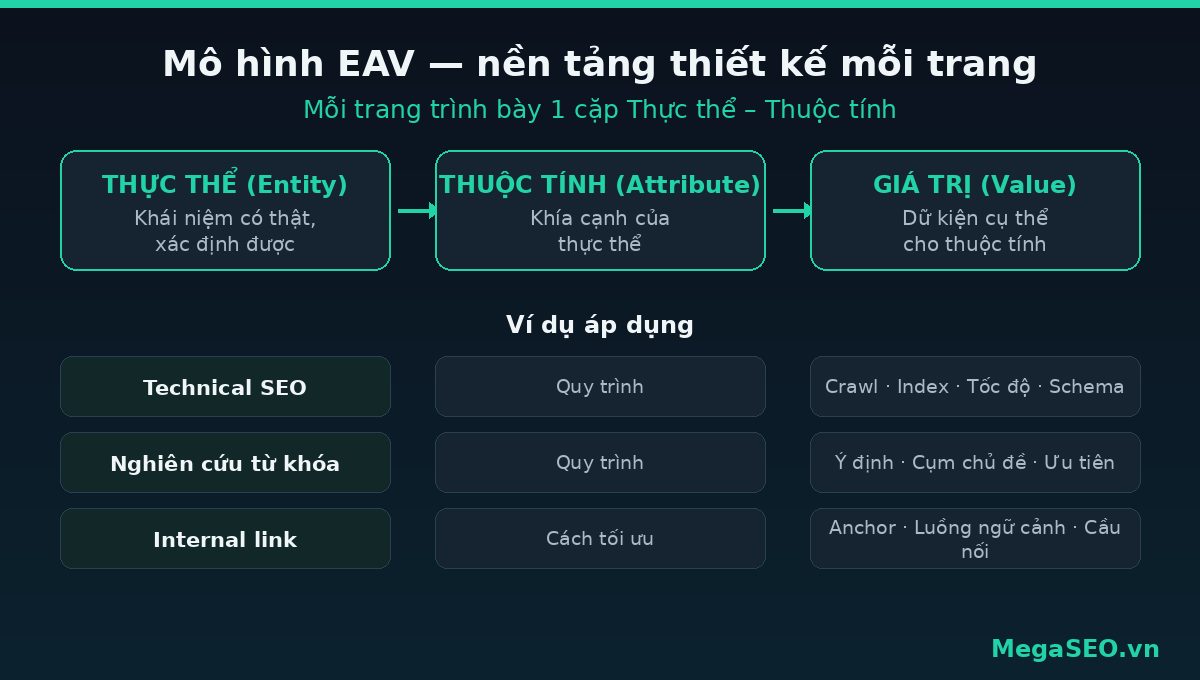 Sơ đồ mô hình EAV trong Semantic SEO: Thực thể – Thuộc tính – Giá trị, mỗi trang một cặp entity-attribute
