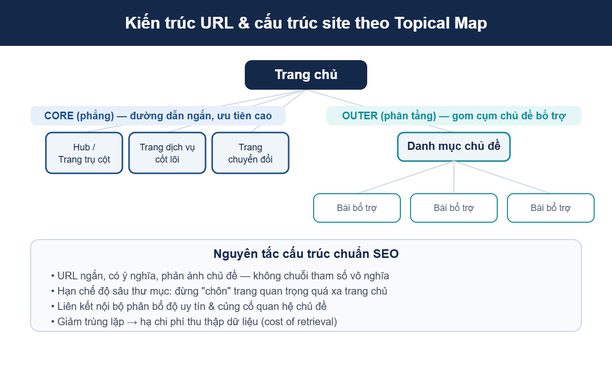 Kiến trúc URL và cấu trúc site theo Topical Map: Core phẳng và Outer phân tầng