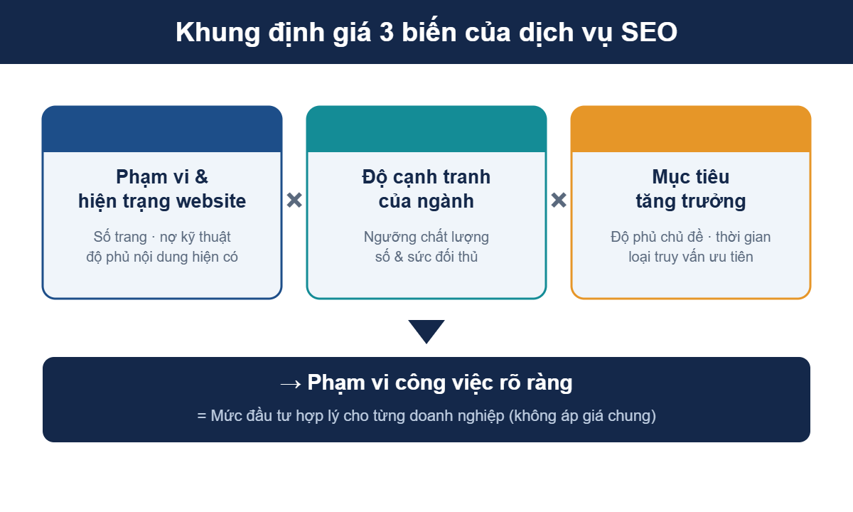 Khung định giá 3 biến của dịch vụ SEO: phạm vi website, độ cạnh tranh ngành và mục tiêu tăng trưởng