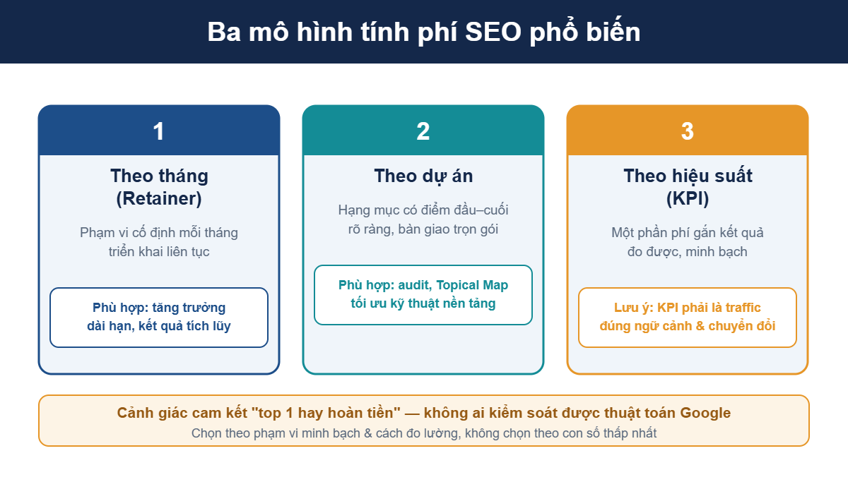 Ba mô hình tính phí SEO phổ biến: theo tháng (retainer), theo dự án và theo hiệu suất (KPI)
