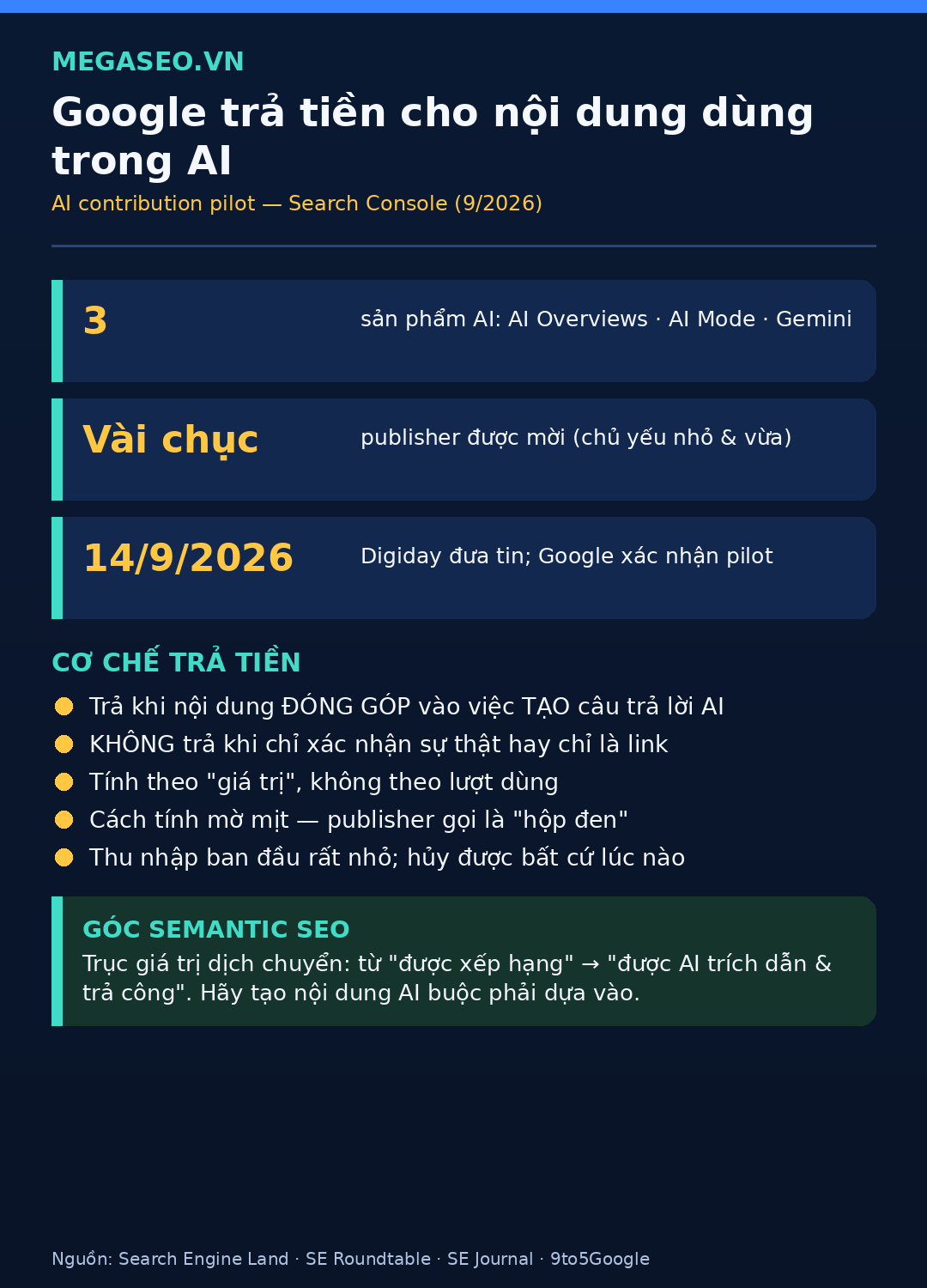 Infographic Google AI contribution pilot: cơ chế trả tiền cho nội dung dùng trong AI Overviews, AI Mode và Gemini (9/2026)