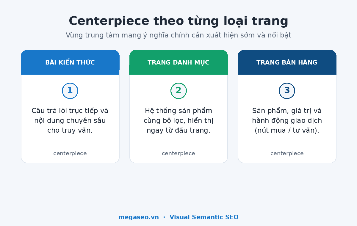 Sơ đồ centerpiece theo loại trang: bài kiến thức, trang danh mục, trang bán hàng