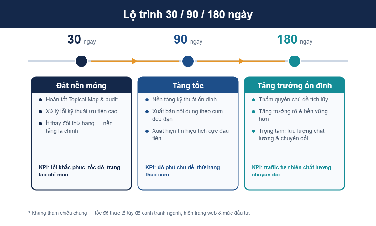 Lộ trình triển khai SEO 30/90/180 ngày và KPI mỗi mốc