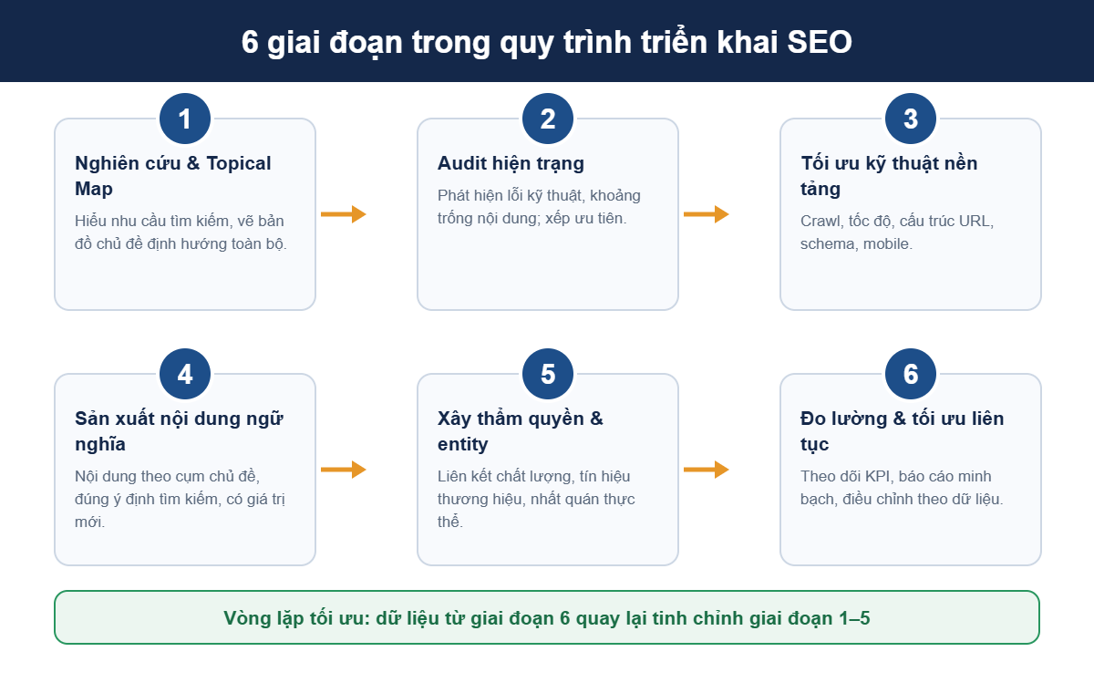 Sơ đồ 6 giai đoạn trong quy trình triển khai SEO