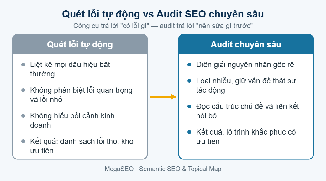 Quét lỗi tự động vs audit SEO chuyên sâu