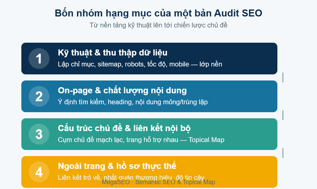 Bốn nhóm hạng mục của bản audit SEO