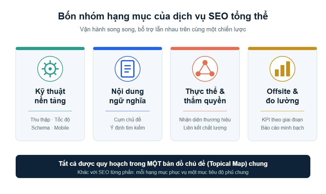Bốn nhóm hạng mục của dịch vụ SEO tổng thể: kỹ thuật nền tảng, nội dung ngữ nghĩa, thực thể và thẩm quyền, offsite và đo lường