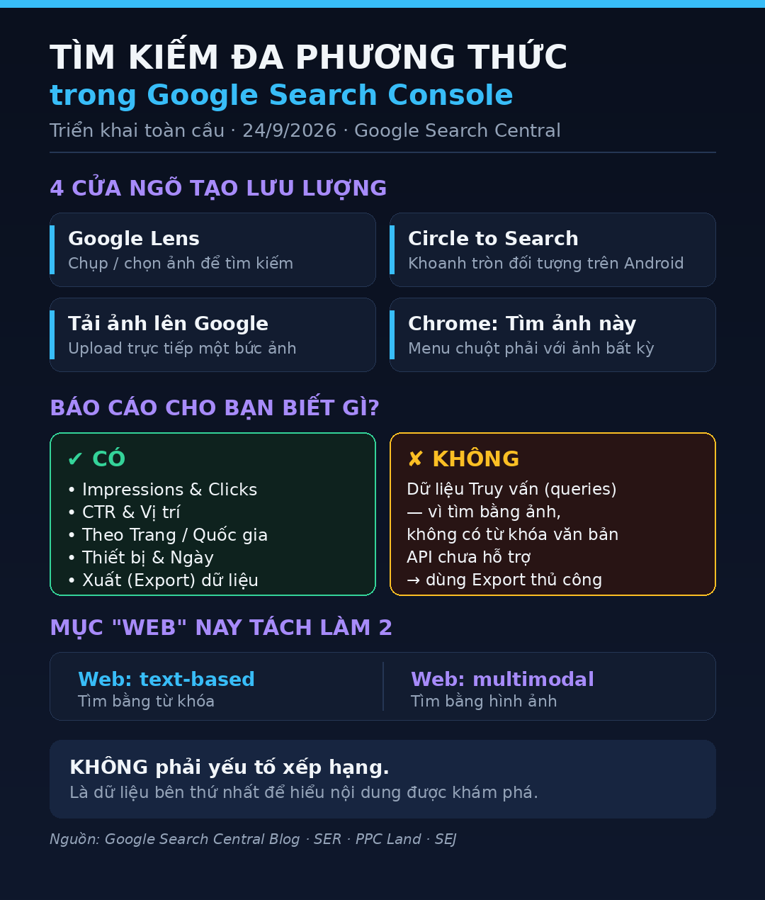 Infographic báo cáo tìm kiếm đa phương thức multimodal trong Google Search Console 2026
