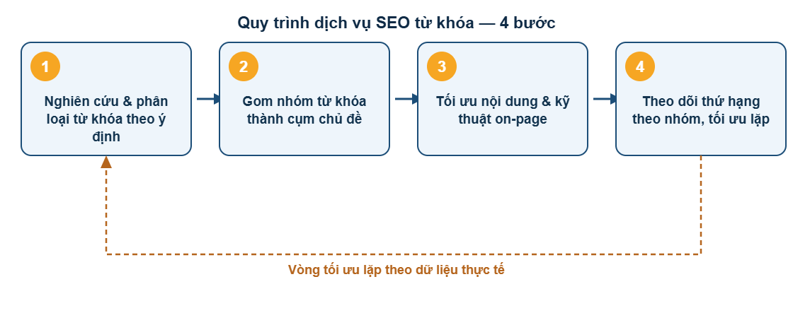 Quy trình dịch vụ SEO từ khóa 4 bước