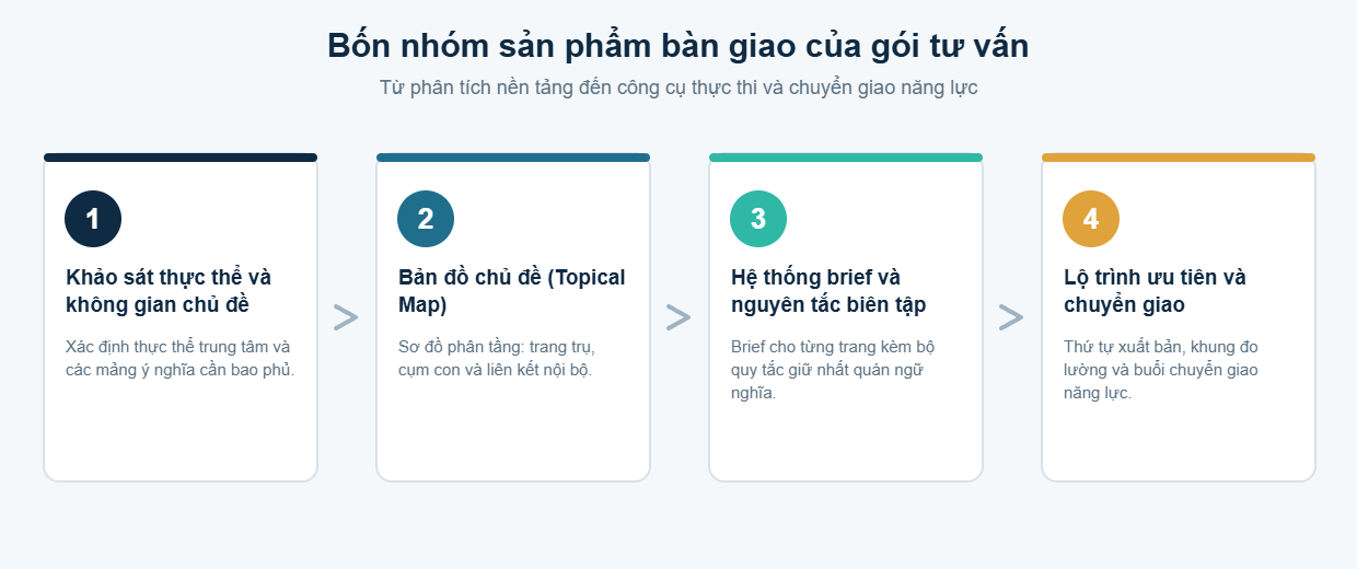 Bốn nhóm sản phẩm bàn giao của gói tư vấn Semantic SEO và Topical Map