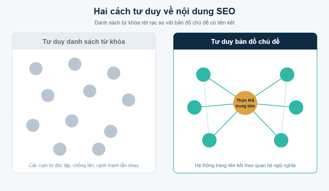 So sánh tư duy danh sách từ khóa và tư duy bản đồ chủ đề trong Semantic SEO